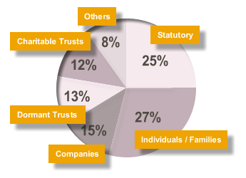 Statistics chart